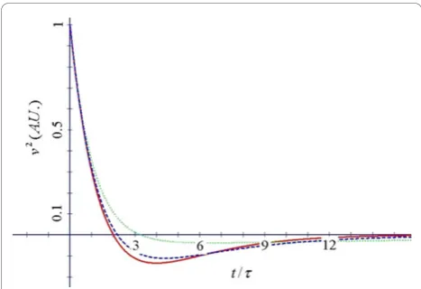 Figure 5 Velocity correlation function vs. x = t/τ for somevalues of aI ( I2=1−4202) (m = 6me, T = 300 K).