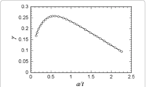 Figure 2 Relationship betweenrepresents the numerical result obtained by the theoreticalanalysis for indentation of a layered half-space [13], and thesolid curve is a least-square fit of Eq
