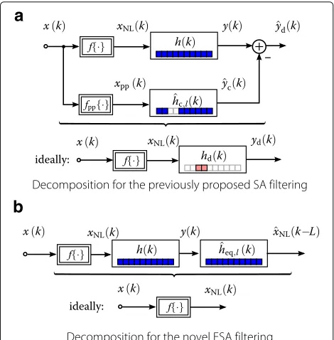 Fig. 7 Decomposition of the echo path into subsystems from whichthe nonlinearity is estimated: a parallel decomposition for previouslyproposed SA filtering and b serial decomposition (cascade) for thenovel ESA filtering