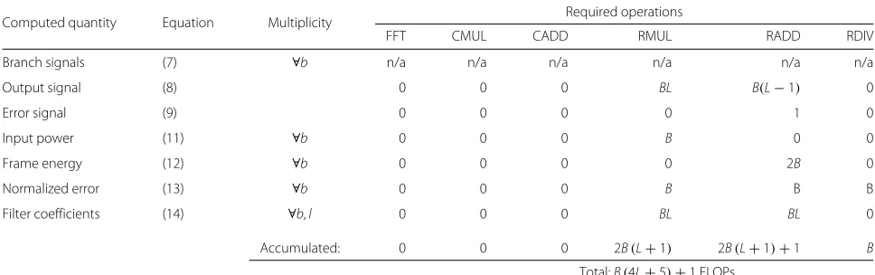 Table 1 Computational effort for the identification of an HGM by a time-domain NLMS algorithm