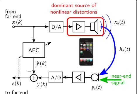 Fig. 1 Acoustic echoes (blue) in a full-duplex voice communicationsystem (e.g., a smartphone) and the required AEC system
