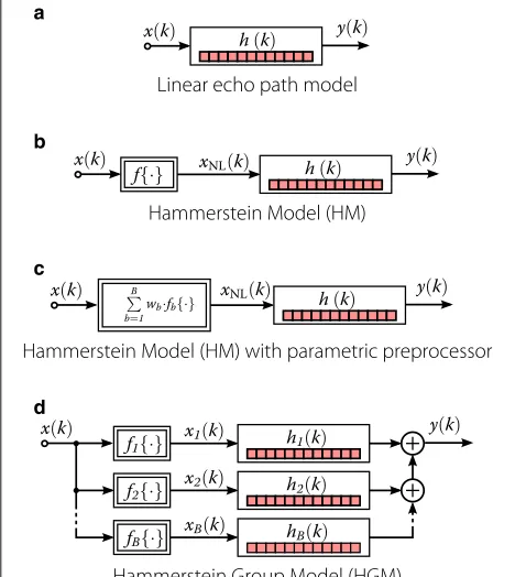 Fig. 2 a–d Frequently used echo path models for AEC, where each ofthe red blocks represents a fixed number of coefficients of a linearFinite Impulse Response (FIR) filter