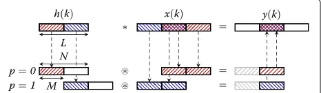 Fig. 3 Example for partitioned block convolution usingthese partial results (free from cyclic convolution artifacts) yields ablock of P = 2 blocksfor partitioning the Impulse Response (IR) h(k): the summation duringconvolution is split into P = 2 partial s
