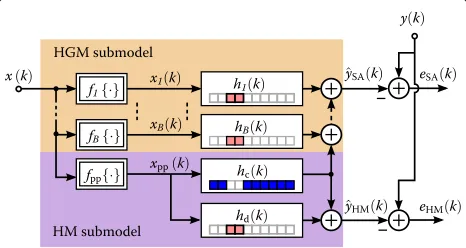 Fig. 5 SA-HGM for efficient nonlinear system identification: thecorresponding to the direct path and the complementary region,respectively