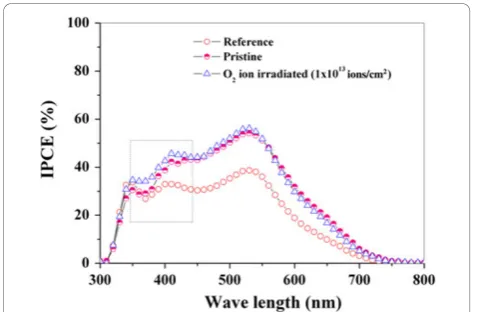 Figure 6 J-V measurements under a light illumination (100 mWcm-2) along with b dark condition (lower part of the spectrum).