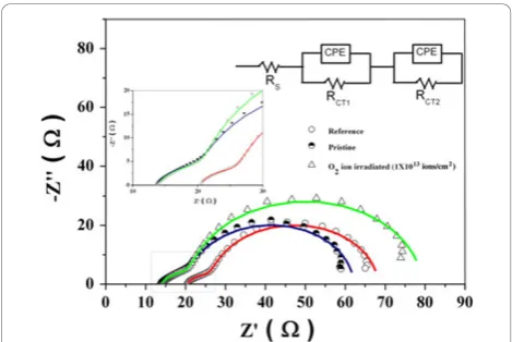 Table 2 Influence of TiO2 blocking layer onelectrochemical parameters of DSSCs