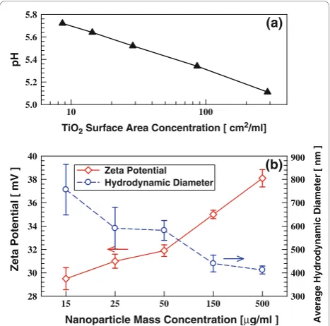 Figure 3 The influence of nanoparticle surface area (masszeta potential and hydrodynamic diameterconcentration) on TiO2 (P25) dispersion characteristics: a pH; b