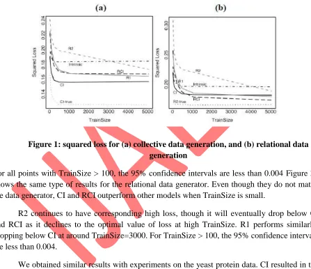 Figure 1: squared loss for (a) collective data generation, and (b) relational data generation 