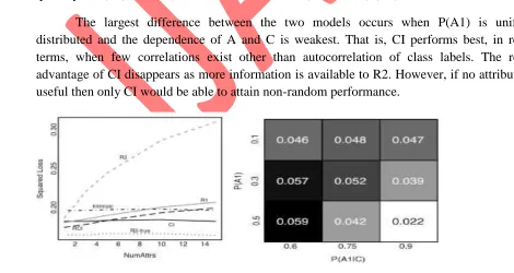 Figure 2 loss decomposition into (a) bias, and (b) variance, fr relational data generation