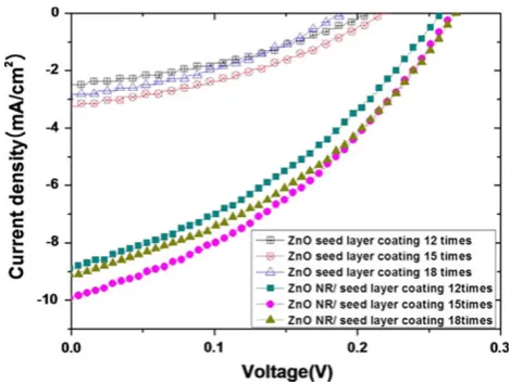 Fig. 2 Device structure and energy diagram of IOSC with ZnO NRs