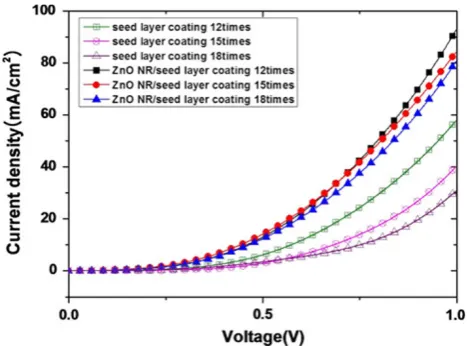 Fig. 4 Dark current density voltage (J–V) curves for IOSCs