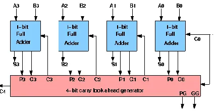 Fig 1. Ripple carry adder 