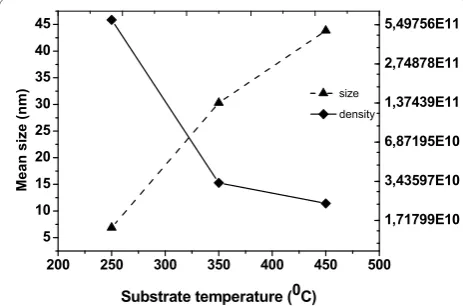 Figure 7 The dependence of relation of height to lateral sizeon the lateral size of ND