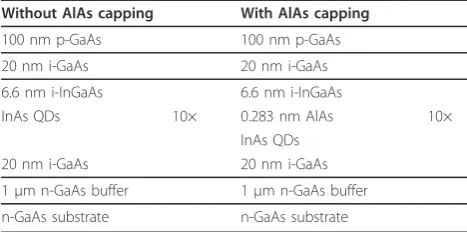 Table 1 Layer structures for samples without and withAlAs capping
