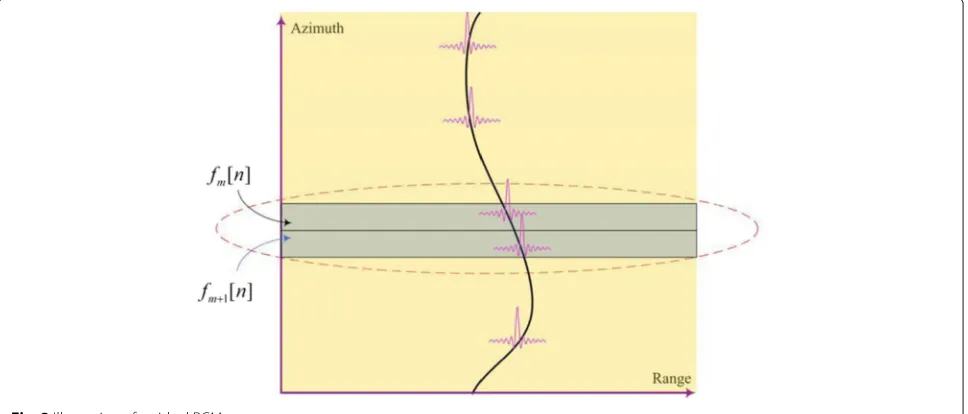 Fig. 2 Illustration of residual RCM