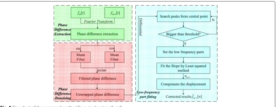 Fig. 5 Flowchart of the proposed method for a single azimuth cell