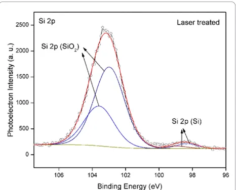 Figure 5 XPS spectra of laser treated samples for Si 2p system.