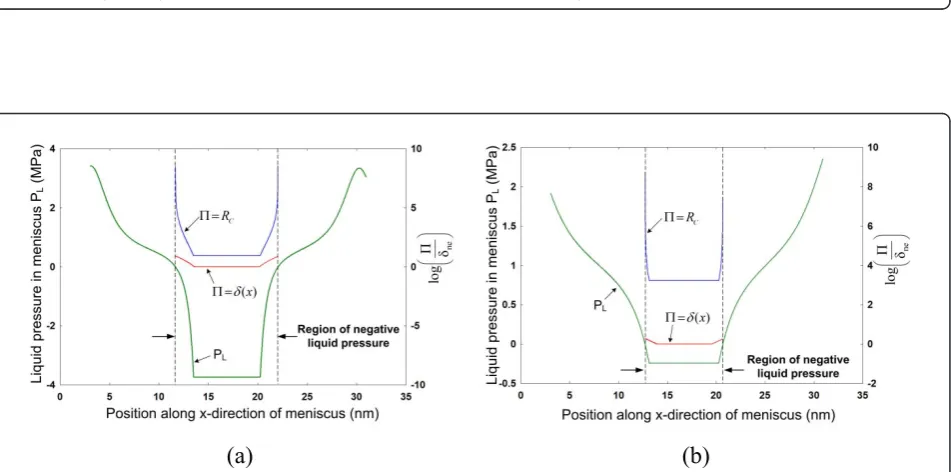 Figure 3 Disjoining pressure variation in the liquid meniscus for (a) Case I, and (b) Case II, and capillary pressure variation in theliquid meniscus for (c) Case I, and (d) Case II