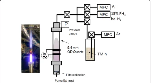 Figure 1 Nonthermal plasma synthesis of InP NCs. (left) Photograph and (right) schematic representation.