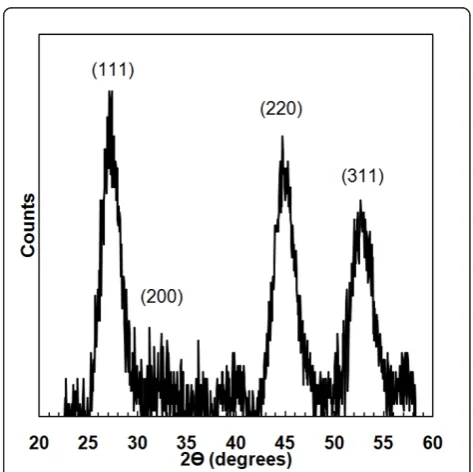 Figure 3 XRD spectrum of InP NCs synthesized with a 6-msresidence time. The size given by the Debye-Scherrer equationis 3.6 nm.