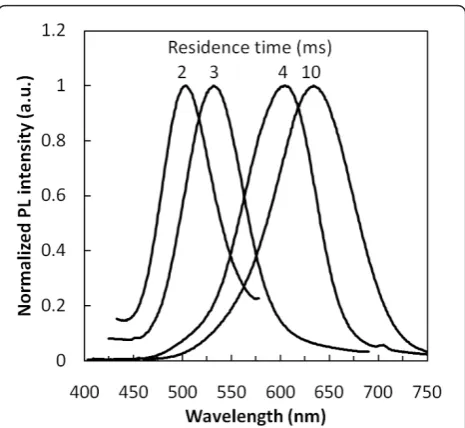 Figure 6 Representative PL spectra of InP/ZnS core/shell NCssynthesized with various plasma residence times.