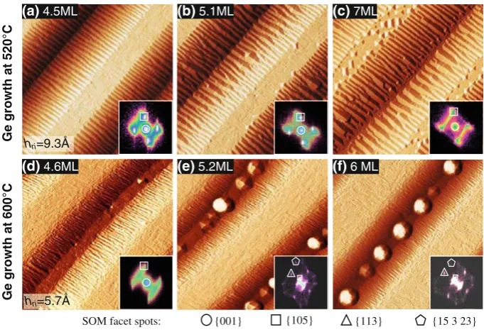 Fig. 4 Left: RHEED patterns recorded during Ge growth at 520�C onthe stripe-patterned Si substrates at Ge thicknesses of 0, 2, 4.2, 4.8,and 7 ML from (a) to (f), respectively