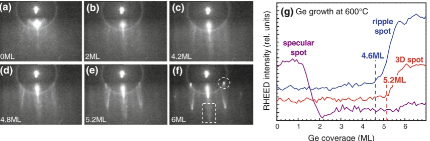 Fig. 6 LeftThe onset of dome island formation atby the appearance of 3D diffraction spots in the RHEED patterns (seedashed circle: RHEED patterns observed during Ge growth at 600�C onstripe-patterned Si substrates with ‘‘V’’ geometry (see Fig