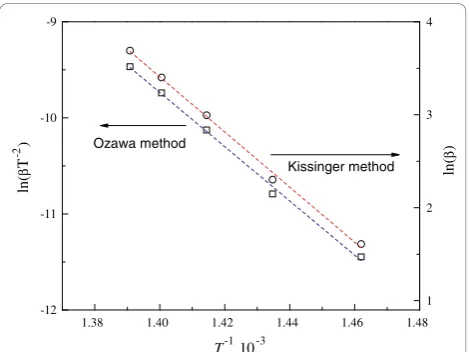 Figure 5 Linearization curves of Ozawa method and Kissingermethod.