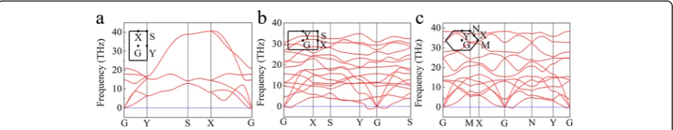Fig. 2 The phonon dispersion of the a buckled triangular, b β12, and c χ3 boron sheets