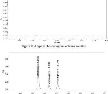 Figure 2: A typical chromatogram of blank solution 