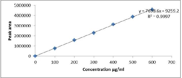 Figure 4: A typical chromatogram of formulation sample
