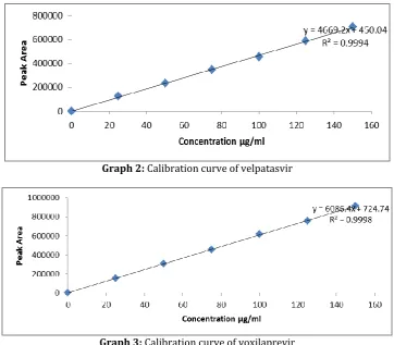Table 2: Accuracy data of sofosbuvir, velpatasvir and voxilaprevir