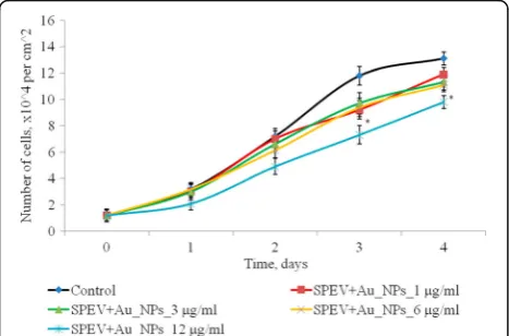 Fig. 3 Dynamics of adhesion of HT29 cells after exposure of AuNPs,*p ≤ 0.05 is significant versus with the control