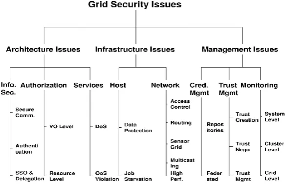 Figure 2: Taxonomy of grid security issues[2] 