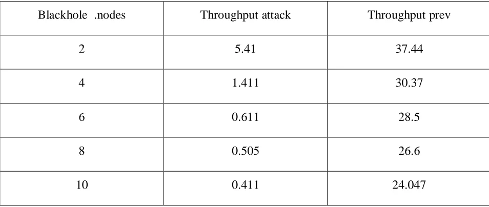 Figure 6: Throughput vs. Black hole nodes for 50 nodes 