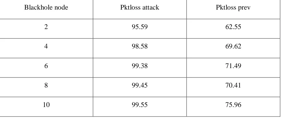 Figure 7: packet loss vs. Black hole nodes for 50 nodes 