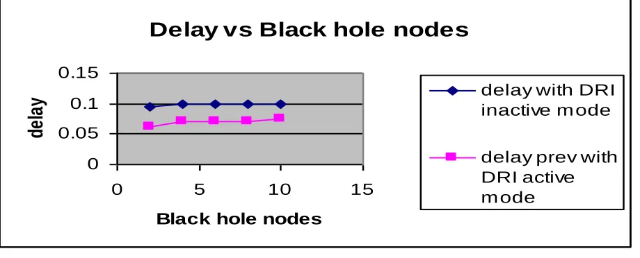Table 5.4:  Percentage decrease the dealy in the presence of 2,4,6,8,10 Black hole nodes 