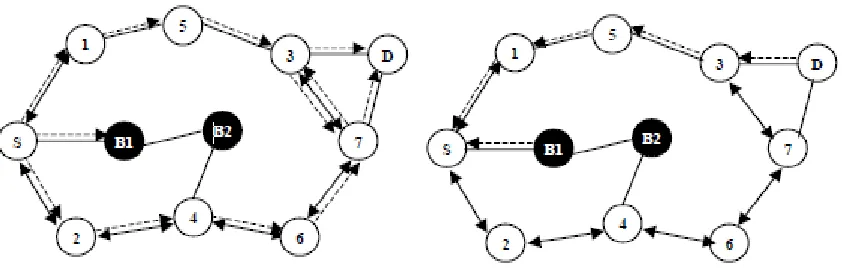 Figure 1: Network flooding of RREQ                          Figure 2: Propagation of RREP messages 