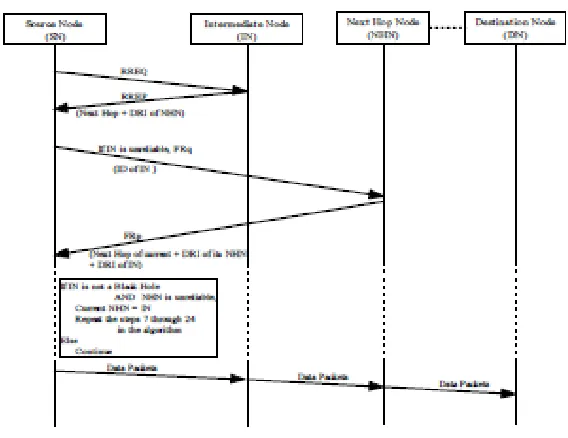 Figure 5: Modified AODV protocol and algorithm to prevent cooperative black hole attack 