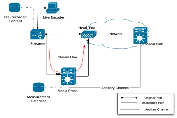 Figure 2. The proposed generic framework/architecture for joint N- and P-QoS assessment 