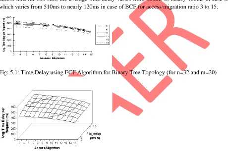 Fig 5.2: Time Delay using ECF Algorithm for Binary Tree Topology (for n=32 and m=20) 