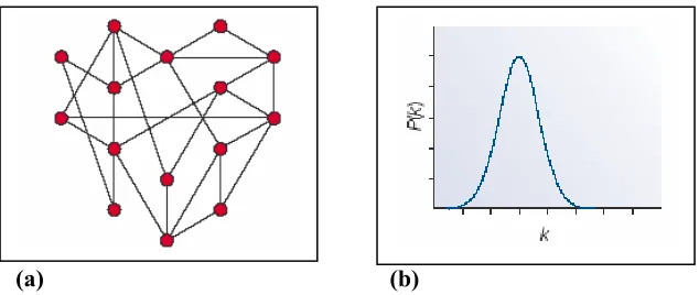 Figure 1.  (a) An Erdos-Renyi random graph.  (of link degree.b) A Poisson distribution 33   