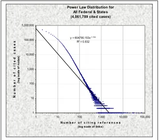 Figure 5.  The citation frequency distribution of American case law (federal, state, and D.C