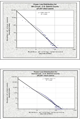 Figure 10.  Representative citation frequency distributions of federal district courts in the Ninth and Second Circuits