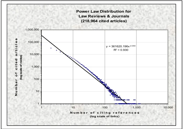 Figure 12.  Citation distribution for law review articles and other secondary sources appearing in the Shepard’s LAWREV database