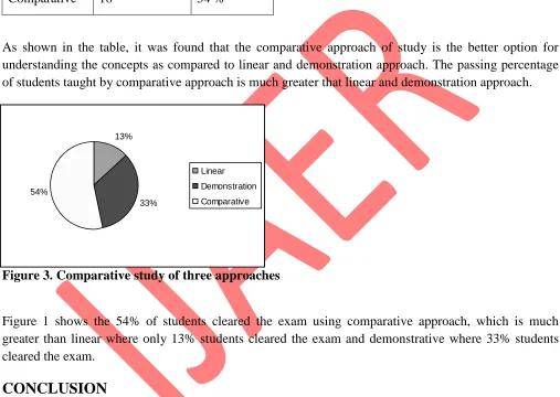 Figure 3. Comparative study of three approaches 