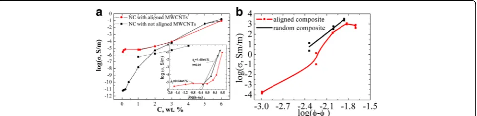 Fig. 11 Concentration dependence of conductivity of MWCNTs/Larit 285 (а) [27] and GNPs/Larit 285 (b) in log-log scale