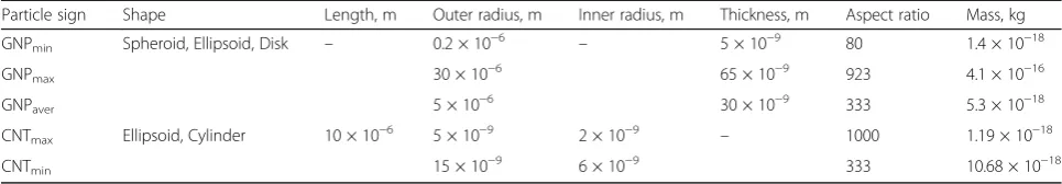 Table 1 Parameters of carbon nanoparticles