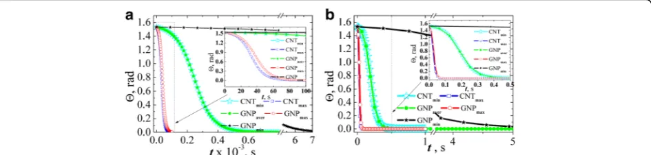 Figure 7 shows depolarization factor values which wasestimated by Eqs. (2) and (3) for GNPs and MWCNTs.