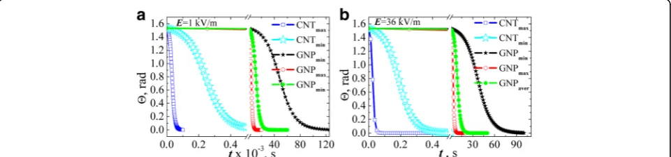 Fig. 7 Depolarization factor for GNPs and MWCNTs evaluated by Eqs. (2) and (3)